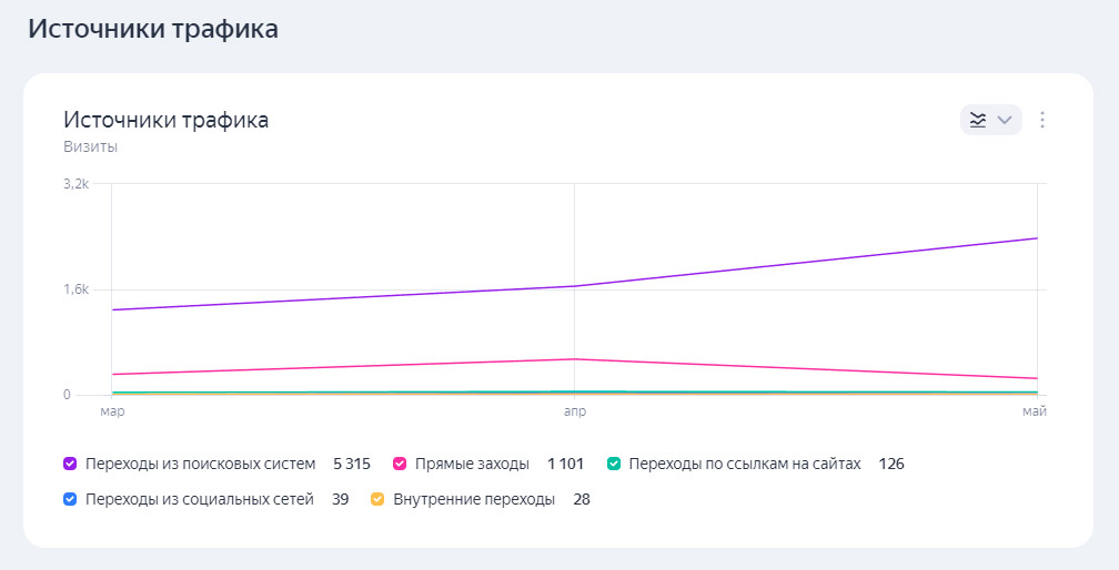 Статистика посещаемости за март-май 2024 года
